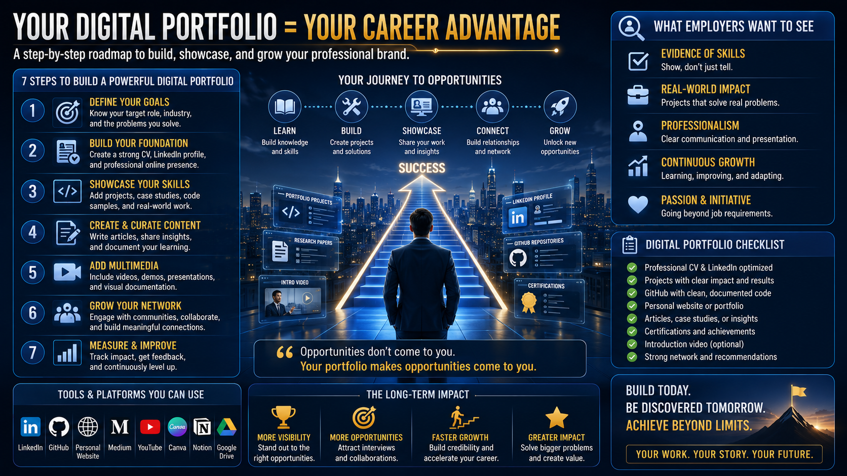 Slide 9: Your Digital Portfolio equals Career Advantage
